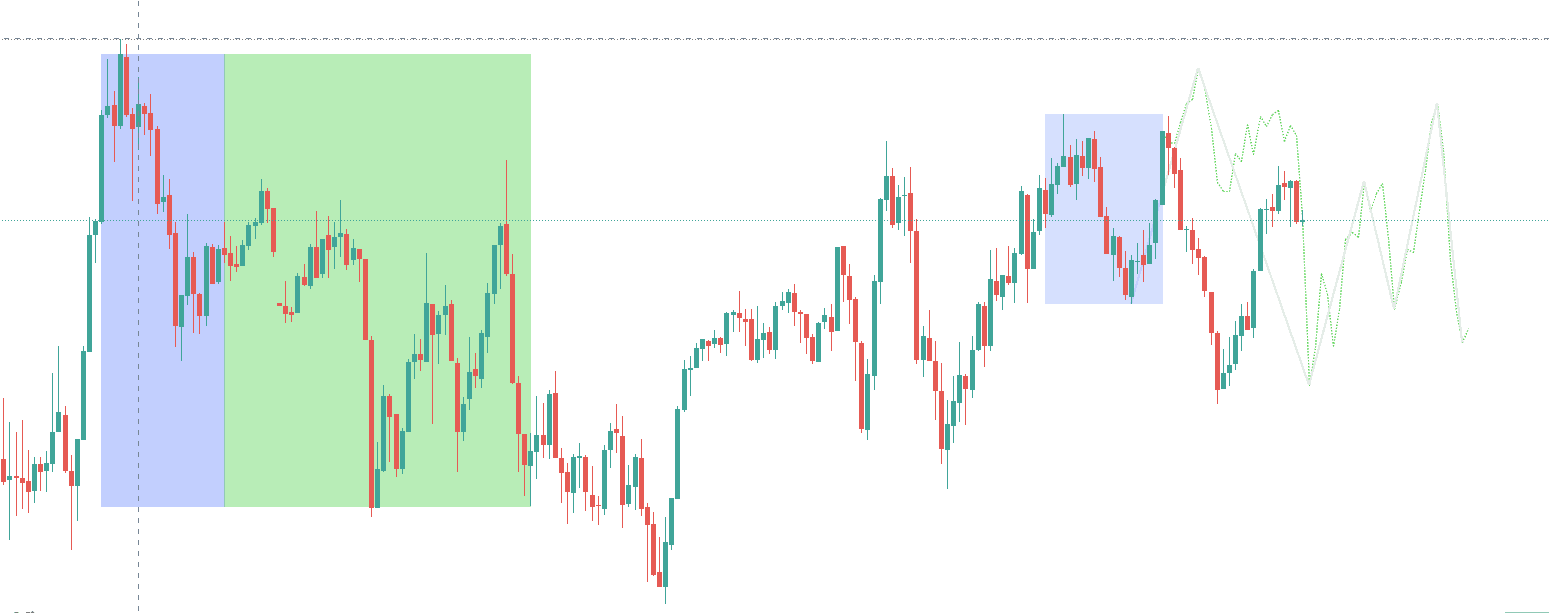 Projected price path preview